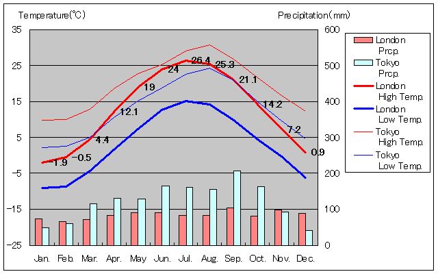 London Temperature Graph