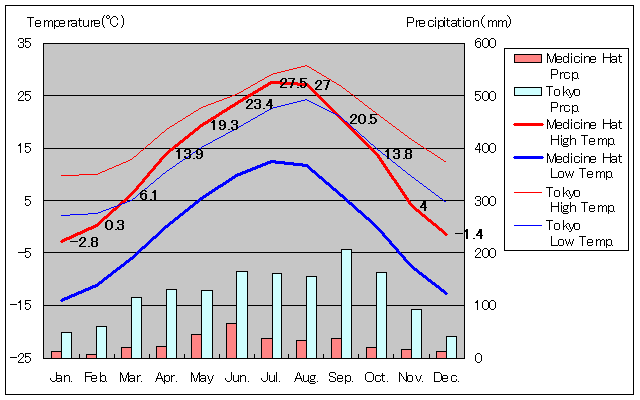 Medicine Hat Temperature Graph