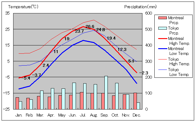 Montreal Temperature Graph