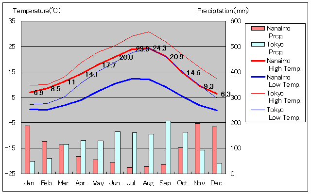 Nanaimo Temperature Graph