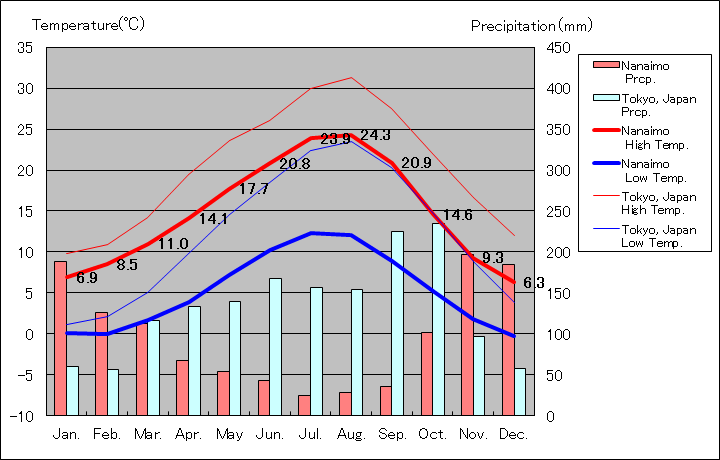 Nanaimo Temperature Graph