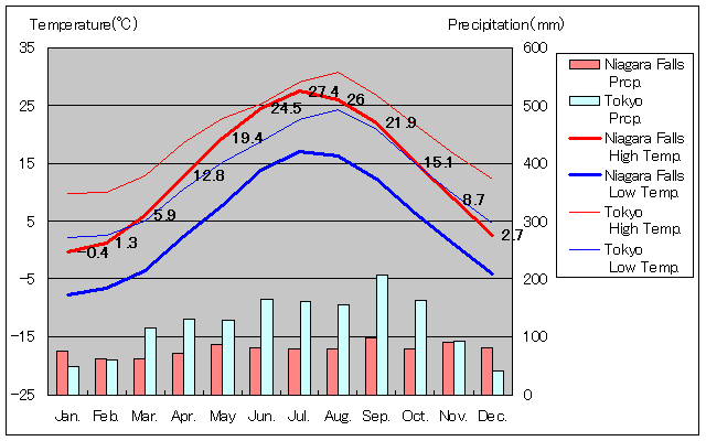 カナダ ナイアガラ・フォールズ気温、一年を通した月別気温グラフ