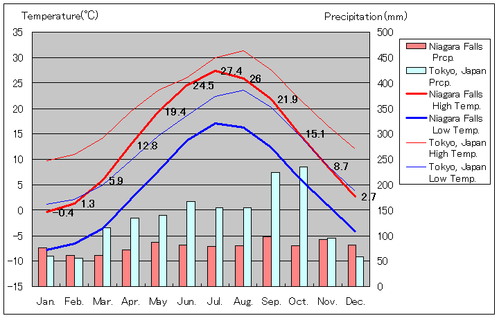 Niagara Falls Temperature Graph