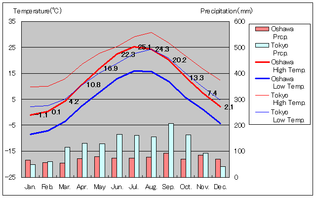 Oshawa Temperature Graph