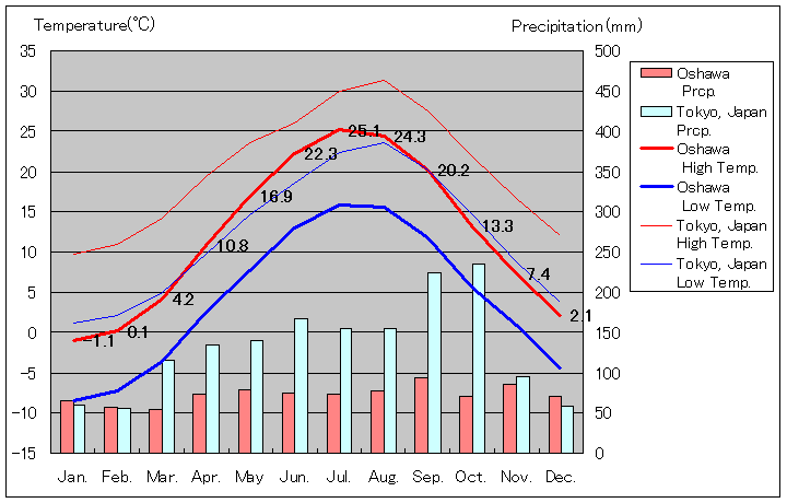 Oshawa Temperature Graph