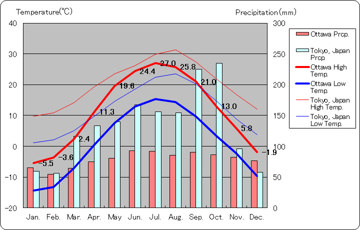オタワ気温、一年を通した月別気温グラフ