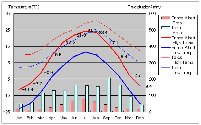 Prince Albert Temperature Graph