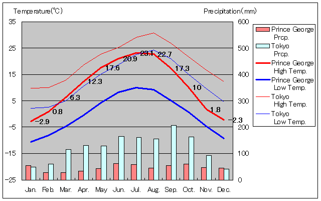 Prince George Temperature Graph