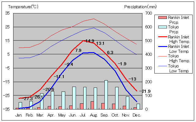 Rankin Inlet Temperature Graph