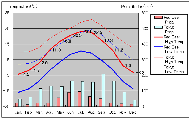 Red Deer Temperature Graph