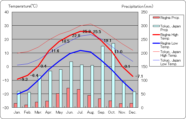 レジャイナ気温、一年を通した月別気温グラフ