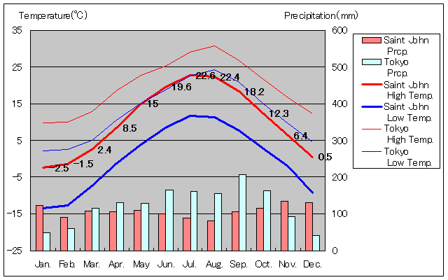 Saint John Temperature Graph