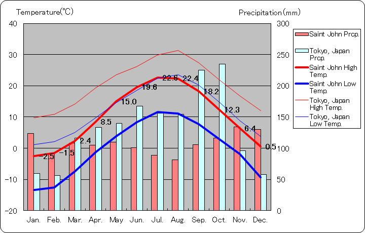 Saint John Temperature Graph