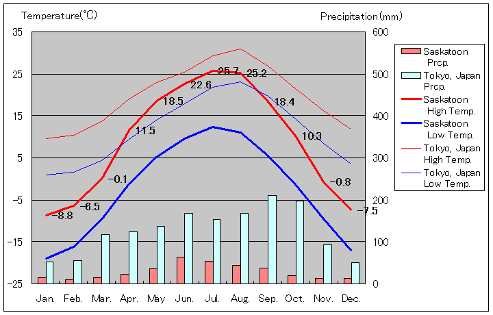 サスカトゥーン気温、一年を通した月別気温グラフ