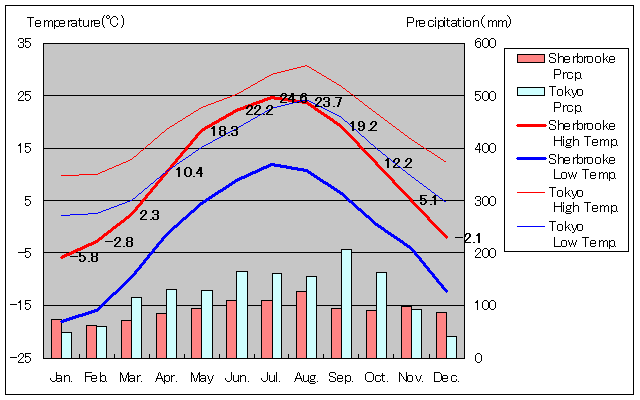 Sherbrooke Temperature Graph