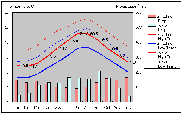 St Johns Temperature Graph