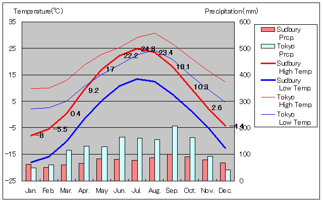 Sudbury Temperature Graph