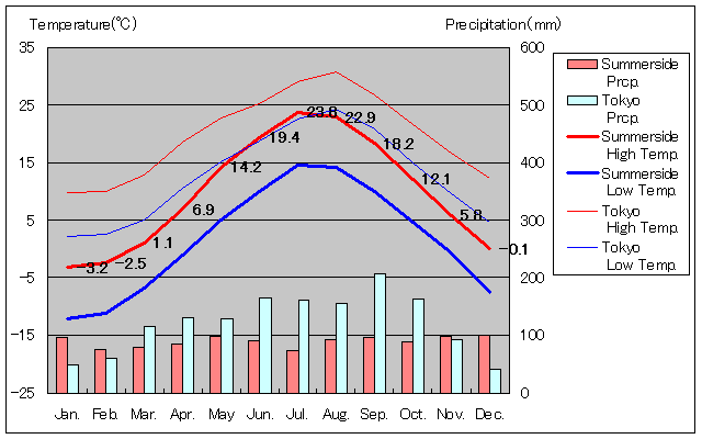 Summerside Temperature Graph