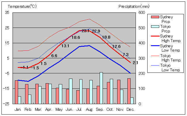 Sydney Temperature Graph