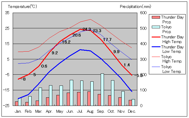 Thunder Bay Temperature Graph