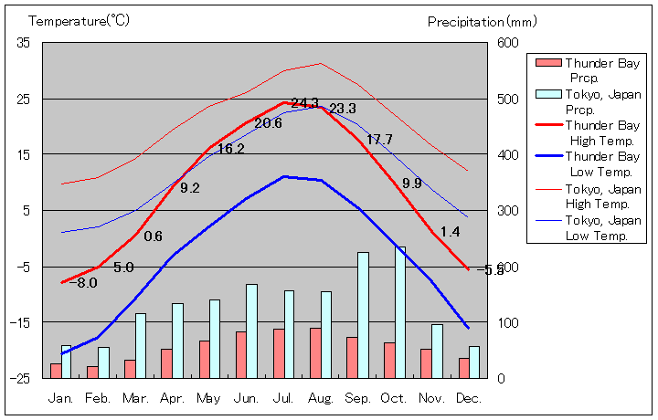 Thunder Bay Temperature Graph