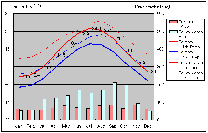 1981年～2010年、トロント気温