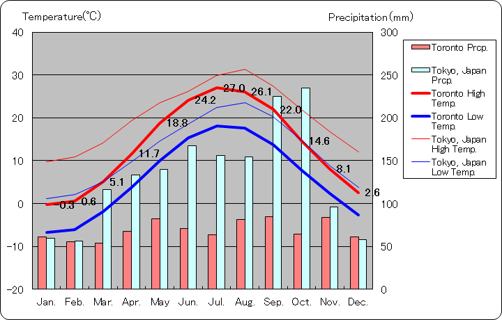 トロント気温、一年を通した月別気温グラフ