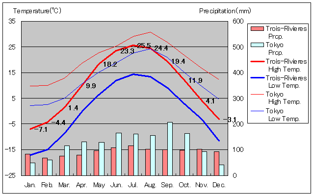 Trois-Rivieres Temperature Graph