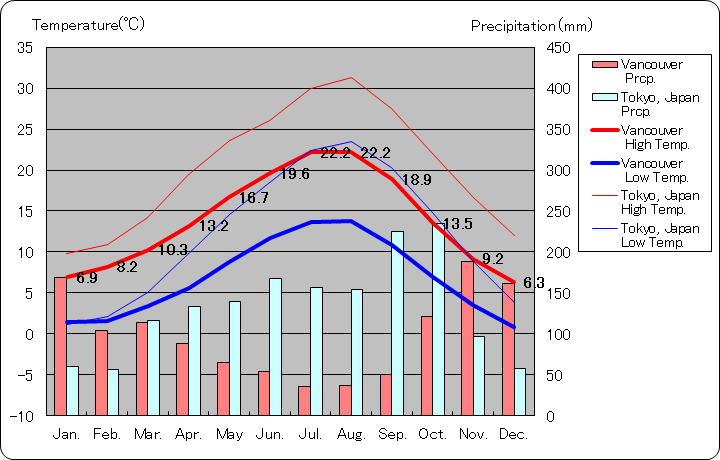 バンクーバー気温、一年を通した月別気温グラフ