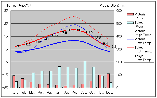 Victoria Temperature Graph