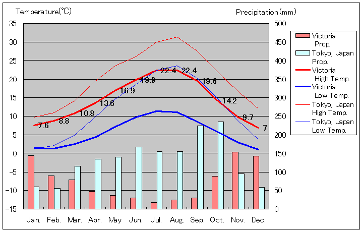 カナダ ビクトリア気温、一年を通した月別気温グラフ