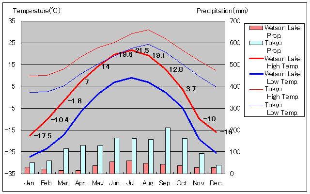 Watson Lake Temperature Graph