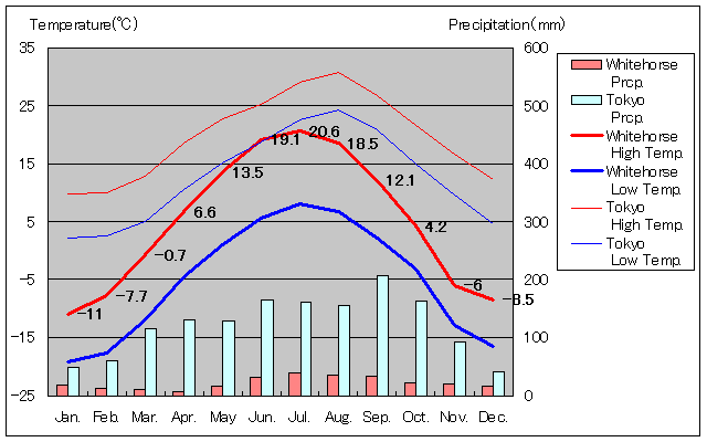 ホワイトホース気温、一年を通した月別気温グラフ