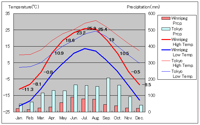Winnipeg Temperature Graph