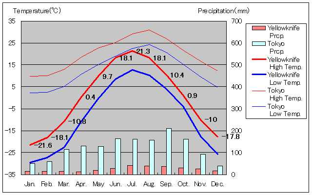 Yellowknife Temperature Graph