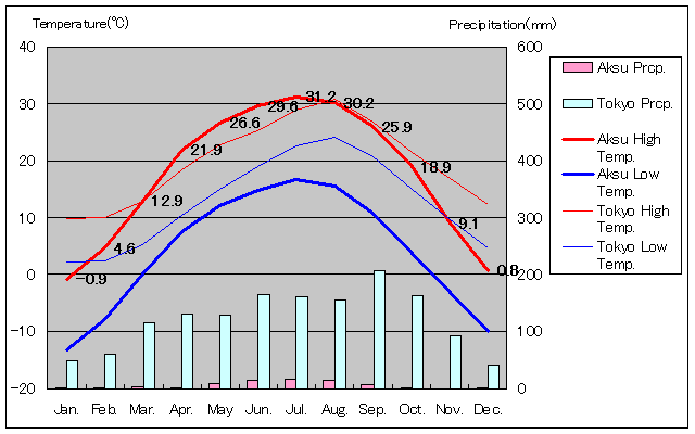アクス気温、一年を通した月別気温グラフ