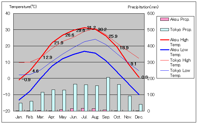 Aksu Temperature Graph