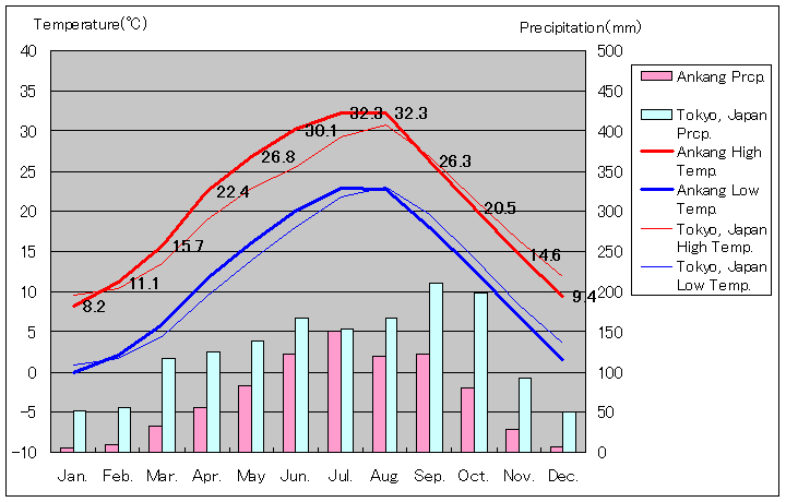安康気温、一年を通した月別気温グラフ