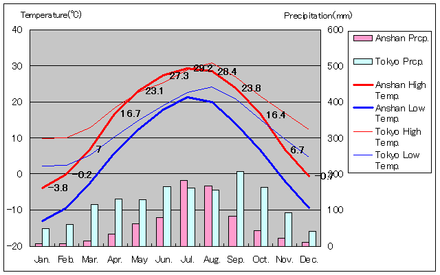 鞍山気温、一年を通した月別気温グラフ