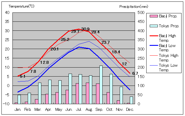 Baoji Temperature Graph