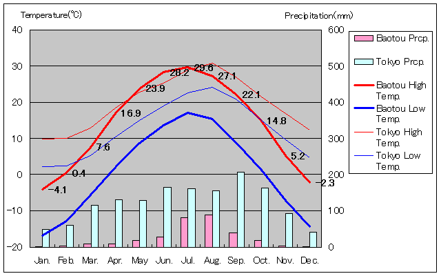 Baotou Temperature Graph