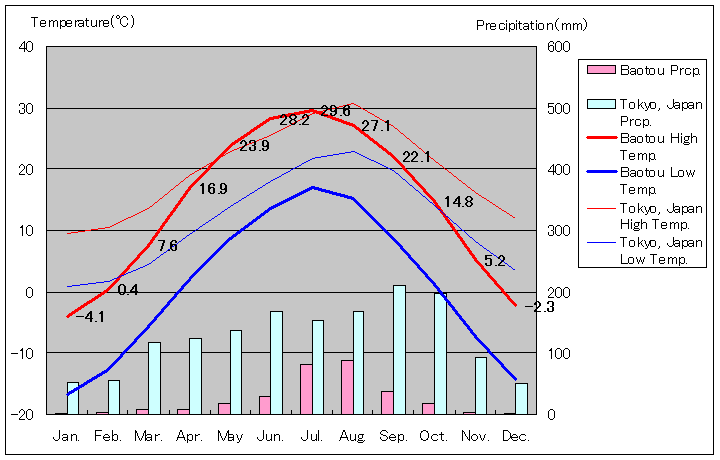 パオトウ気温、一年を通した月別気温グラフ