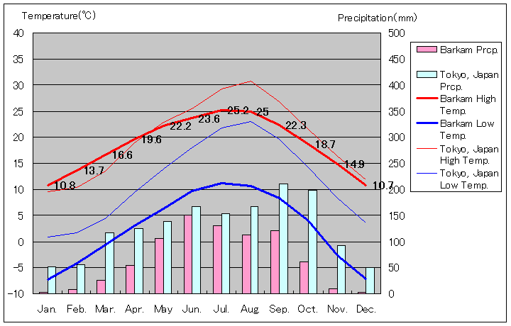 馬爾康気温、一年を通した月別気温グラフ