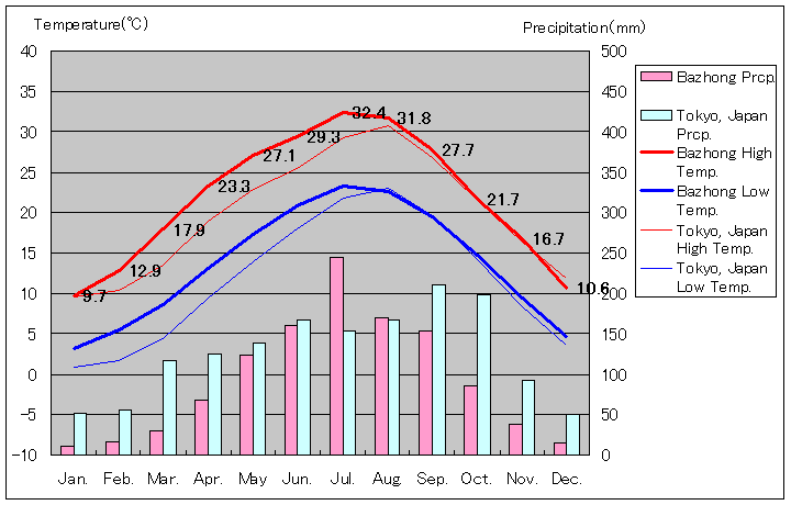 巴中気温、一年を通した月別気温グラフ