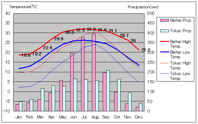 北海気温、一年を通した月別気温グラフ