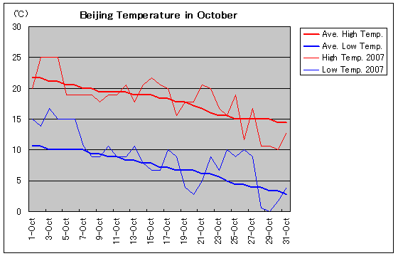 北京の2007年10月の気温