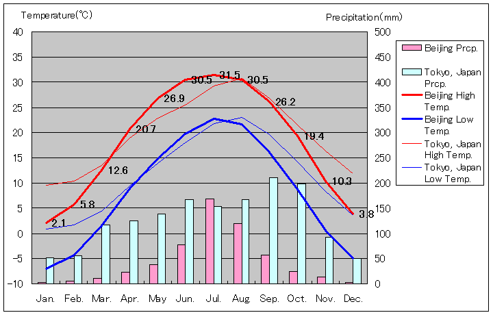 北京気温、一年を通した月別気温グラフ