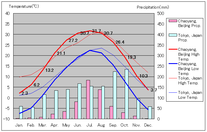 北京市朝陽区気温、一年を通した月別気温グラフ