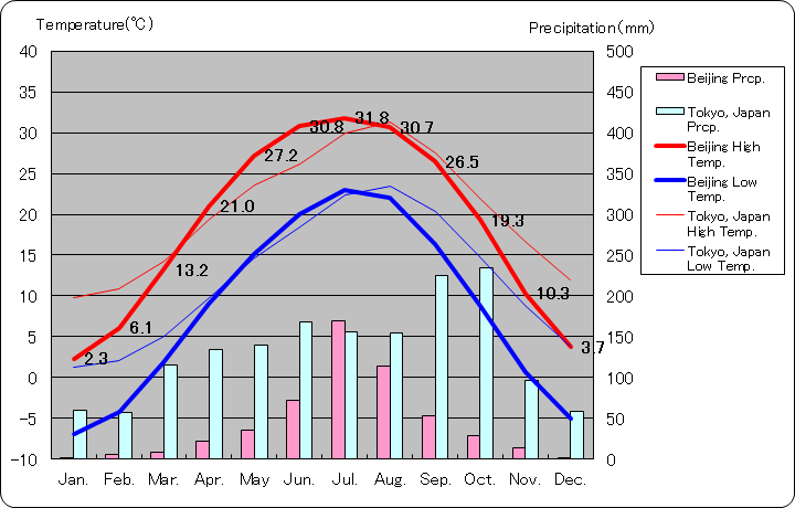北京気温、一年を通した月別気温グラフ