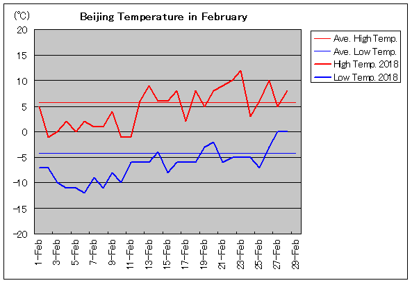 2018年、北京 2月気温